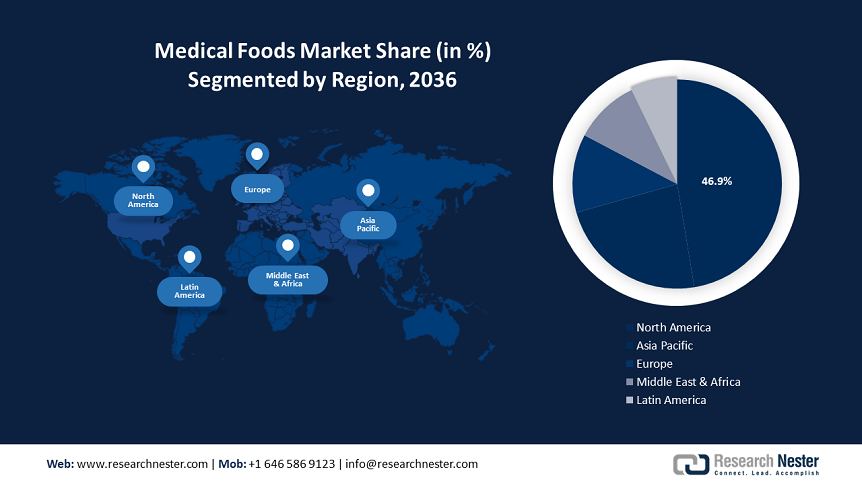 Medical Foods Market Share